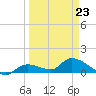 Long Point tide chart for Wednesday, March 23, 2022
