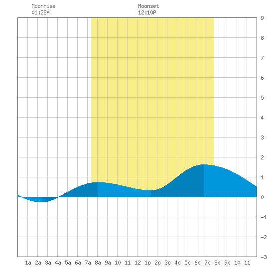 Long Point tide chart for Thursday, March 24, 2022