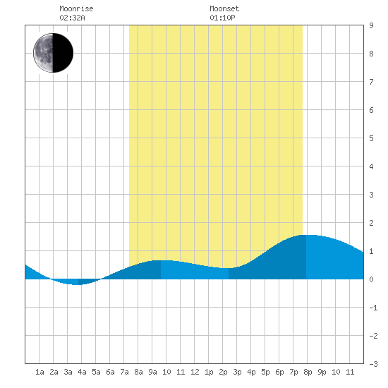 Long Point tide chart for Friday, March 25, 2022