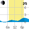 Long Point tide chart for Friday, March 25, 2022