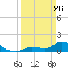 Long Point tide chart for Saturday, March 26, 2022