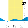 Long Point tide chart for Sunday, March 27, 2022