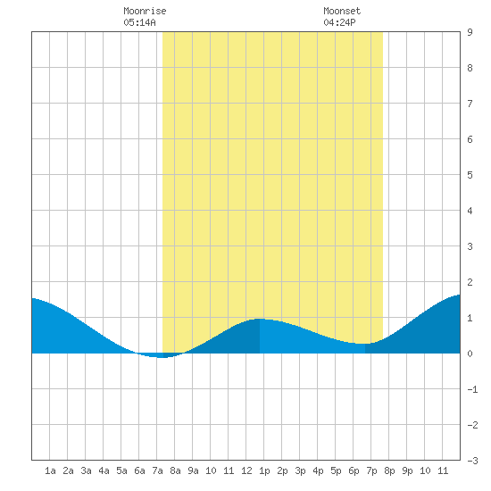 Long Point tide chart for Monday, March 28, 2022