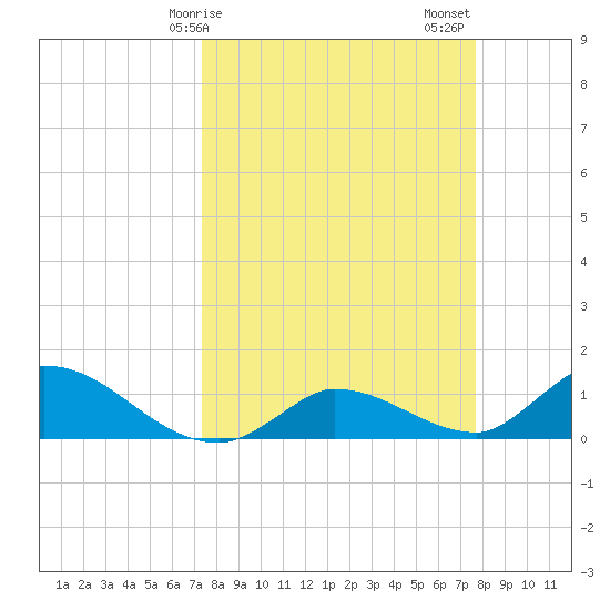 Long Point tide chart for Tuesday, March 29, 2022