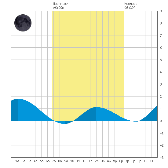 Long Point tide chart for Wednesday, March 2, 2022