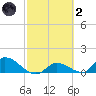 Long Point tide chart for Wednesday, March 2, 2022