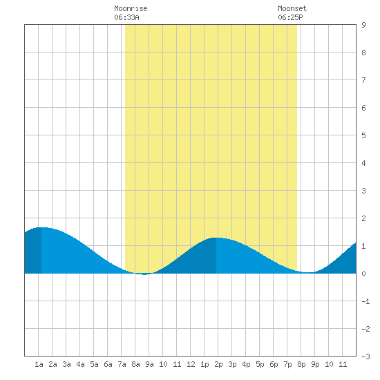 Long Point tide chart for Wednesday, March 30, 2022