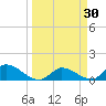 Long Point tide chart for Wednesday, March 30, 2022