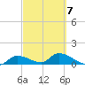 Long Point tide chart for Monday, March 7, 2022