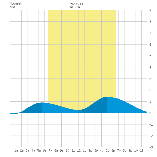Long Point tide chart for Tuesday, March 8, 2022