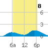 Long Point tide chart for Tuesday, March 8, 2022