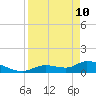 Long Point tide chart for Sunday, April 10, 2022