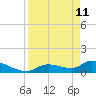 Long Point tide chart for Monday, April 11, 2022