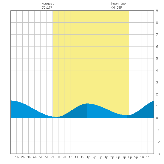 Long Point tide chart for Wednesday, April 13, 2022