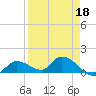 Long Point tide chart for Monday, April 18, 2022