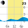 Long Point tide chart for Saturday, April 23, 2022