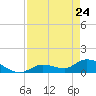 Long Point tide chart for Sunday, April 24, 2022