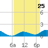 Long Point tide chart for Monday, April 25, 2022