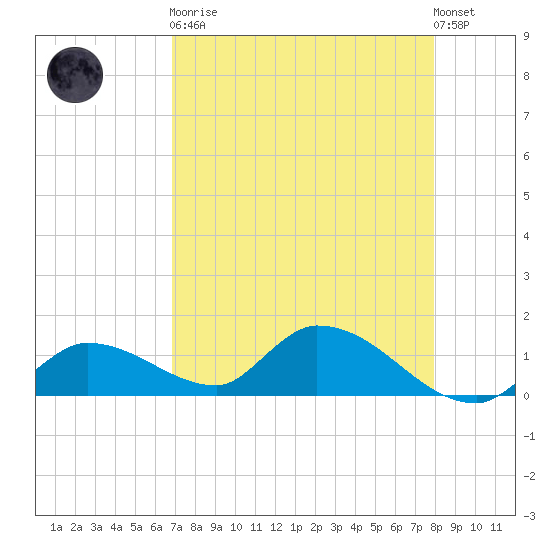 Long Point tide chart for Saturday, April 30, 2022