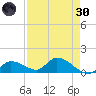Long Point tide chart for Saturday, April 30, 2022