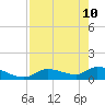 Long Point tide chart for Tuesday, May 10, 2022
