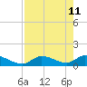 Long Point tide chart for Wednesday, May 11, 2022
