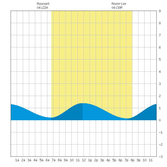 Long Point tide chart for Thursday, May 12, 2022