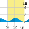 Long Point tide chart for Friday, May 13, 2022