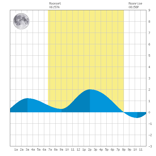 Long Point tide chart for Monday, May 16, 2022