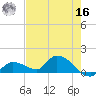 Long Point tide chart for Monday, May 16, 2022