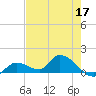 Long Point tide chart for Tuesday, May 17, 2022