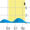 Long Point tide chart for Sunday, May 1, 2022