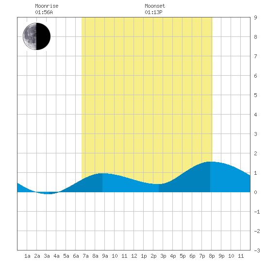 Long Point tide chart for Sunday, May 22, 2022