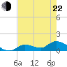 Long Point tide chart for Sunday, May 22, 2022