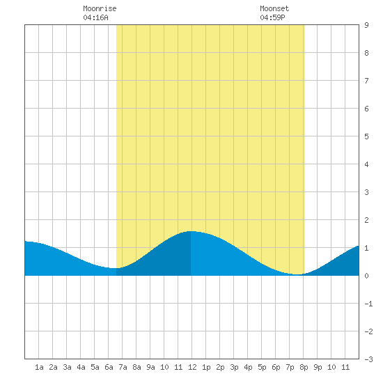 Long Point tide chart for Thursday, May 26, 2022