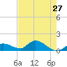 Long Point tide chart for Friday, May 27, 2022