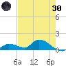 Long Point tide chart for Monday, May 30, 2022