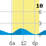 Long Point tide chart for Friday, June 10, 2022