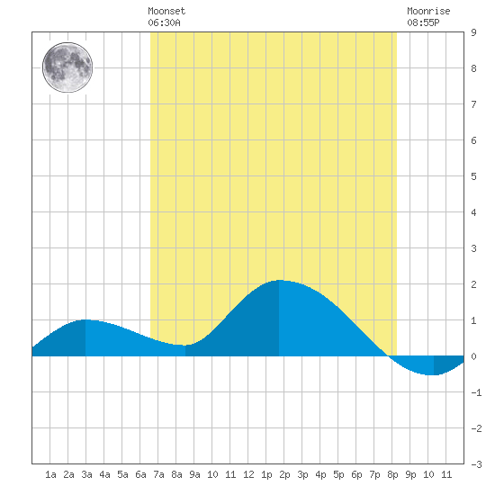 Long Point tide chart for Tuesday, June 14, 2022