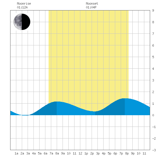 Long Point tide chart for Monday, June 20, 2022