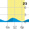 Long Point tide chart for Thursday, June 23, 2022