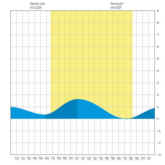 Long Point tide chart for Friday, June 24, 2022