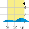 Long Point tide chart for Saturday, June 4, 2022
