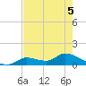 Long Point tide chart for Sunday, June 5, 2022