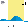 Long Point tide chart for Wednesday, July 13, 2022
