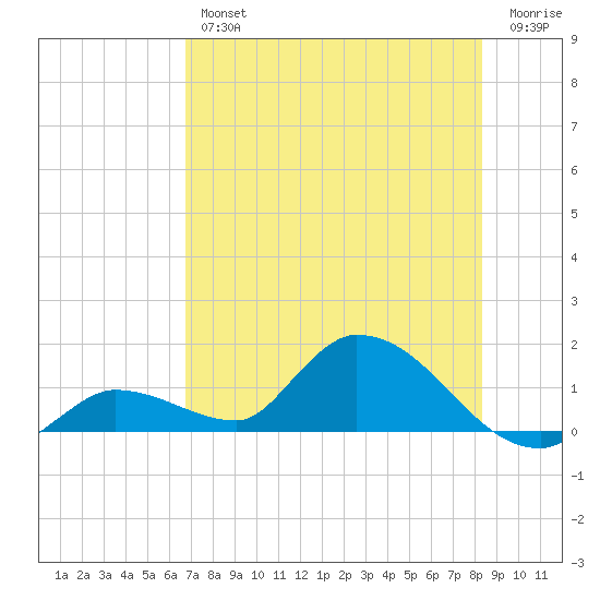 Long Point tide chart for Thursday, July 14, 2022