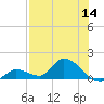 Long Point tide chart for Thursday, July 14, 2022