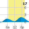 Long Point tide chart for Sunday, July 17, 2022