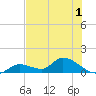 Long Point tide chart for Friday, July 1, 2022