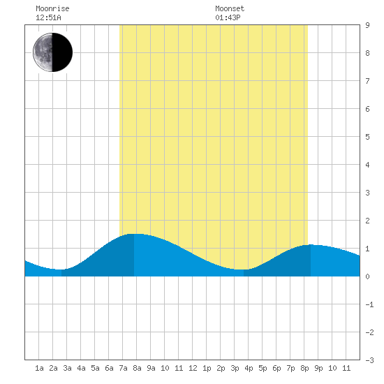 Long Point tide chart for Wednesday, July 20, 2022